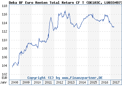 Chart: Deka BF Euro Renten Total Return CF T) | LU0334973772